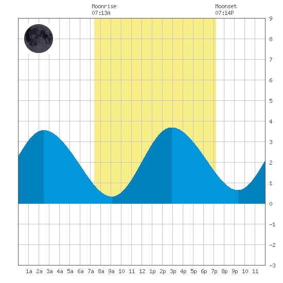 Mangrove Point tide chart for Wednesday, October 2, 2024