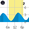Mangrove Point tide chart for Wednesday, October 2, 2024