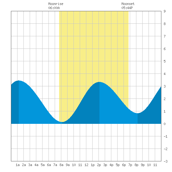 Mangrove Point tide chart for Wednesday, October 30, 2024