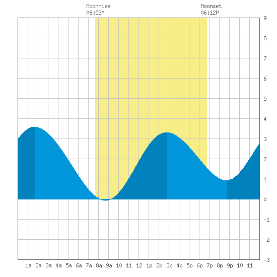 Mangrove Point tide chart for Thursday, October 31, 2024