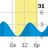 Mangrove Point tide chart for Thursday, October 31, 2024