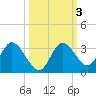Mangrove Point tide chart for Thursday, October 3, 2024