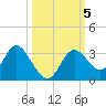 Mangrove Point tide chart for Saturday, October 5, 2024