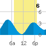 Mangrove Point tide chart for Sunday, October 6, 2024