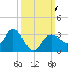 Mangrove Point tide chart for Monday, October 7, 2024