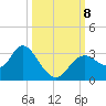 Mangrove Point tide chart for Tuesday, October 8, 2024