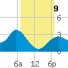 Mangrove Point tide chart for Wednesday, October 9, 2024