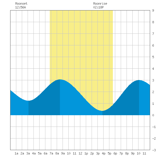 Mangrove Point tide chart for Sunday, November 10, 2024