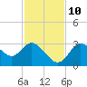 Mangrove Point tide chart for Sunday, November 10, 2024