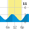 Mangrove Point tide chart for Monday, November 11, 2024