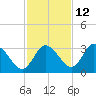 Mangrove Point tide chart for Tuesday, November 12, 2024