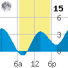 Mangrove Point tide chart for Friday, November 15, 2024