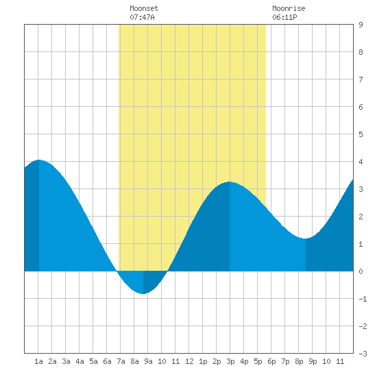 Mangrove Point tide chart for Saturday, November 16, 2024