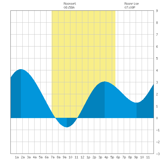 Mangrove Point tide chart for Sunday, November 17, 2024