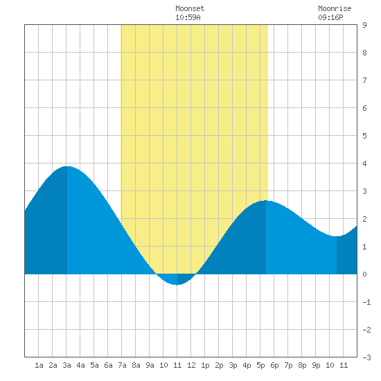Mangrove Point tide chart for Tuesday, November 19, 2024
