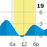 Mangrove Point tide chart for Tuesday, November 19, 2024