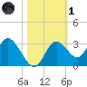 Mangrove Point tide chart for Friday, November 1, 2024