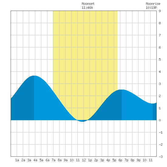 Mangrove Point tide chart for Wednesday, November 20, 2024