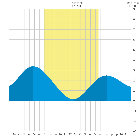 Mangrove Point tide chart for Thursday, November 21, 2024