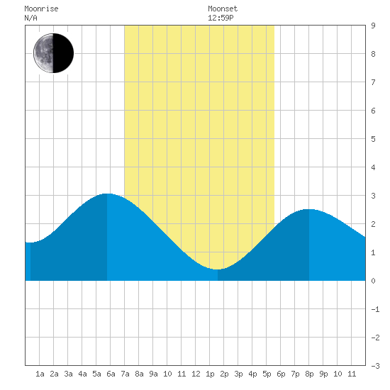 Mangrove Point tide chart for Friday, November 22, 2024