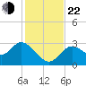 Mangrove Point tide chart for Friday, November 22, 2024