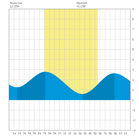 Mangrove Point tide chart for Saturday, November 23, 2024