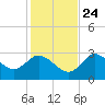 Mangrove Point tide chart for Sunday, November 24, 2024