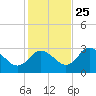 Mangrove Point tide chart for Monday, November 25, 2024