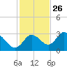 Mangrove Point tide chart for Tuesday, November 26, 2024