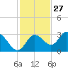 Mangrove Point tide chart for Wednesday, November 27, 2024