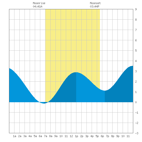Mangrove Point tide chart for Thursday, November 28, 2024