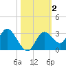 Mangrove Point tide chart for Saturday, November 2, 2024