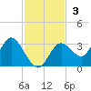 Mangrove Point tide chart for Sunday, November 3, 2024