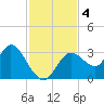 Mangrove Point tide chart for Monday, November 4, 2024