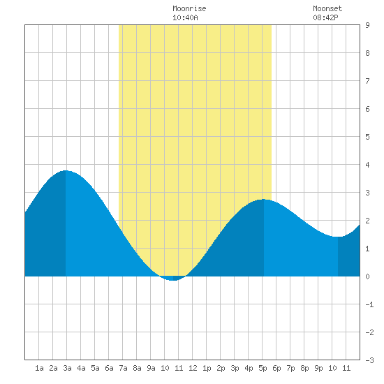 Mangrove Point tide chart for Tuesday, November 5, 2024