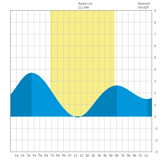 Mangrove Point tide chart for Wednesday, November 6, 2024