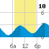 Mangrove Point tide chart for Tuesday, December 10, 2024