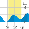 Mangrove Point tide chart for Wednesday, December 11, 2024