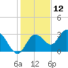 Mangrove Point tide chart for Thursday, December 12, 2024
