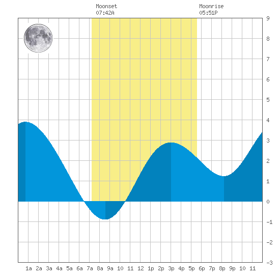 Mangrove Point tide chart for Sunday, December 15, 2024
