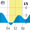 Mangrove Point tide chart for Sunday, December 15, 2024