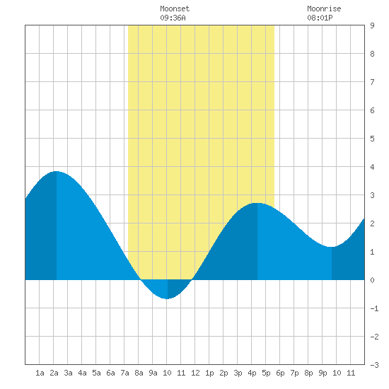 Mangrove Point tide chart for Tuesday, December 17, 2024