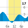 Mangrove Point tide chart for Tuesday, December 17, 2024