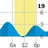 Mangrove Point tide chart for Thursday, December 19, 2024