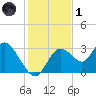 Mangrove Point tide chart for Sunday, December 1, 2024