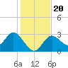 Mangrove Point tide chart for Friday, December 20, 2024