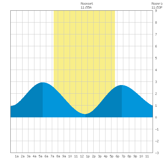 Mangrove Point tide chart for Saturday, December 21, 2024