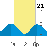 Mangrove Point tide chart for Saturday, December 21, 2024