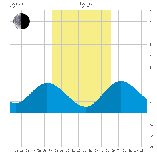 Mangrove Point tide chart for Sunday, December 22, 2024