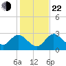 Mangrove Point tide chart for Sunday, December 22, 2024